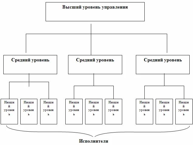 Горизонтальных связей управлении