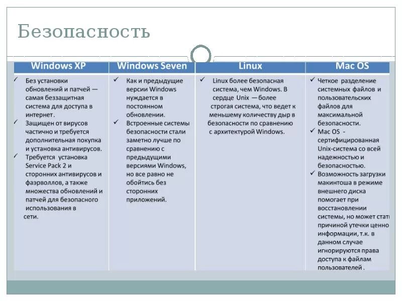 Сравнительная характеристика windows и linux. Сравнительная характеристика операционных систем : windows,macos,linux. сравнительная характеристика ос. операционные системы таблица. сравнительная характеристика операционных систем windows и mac os.