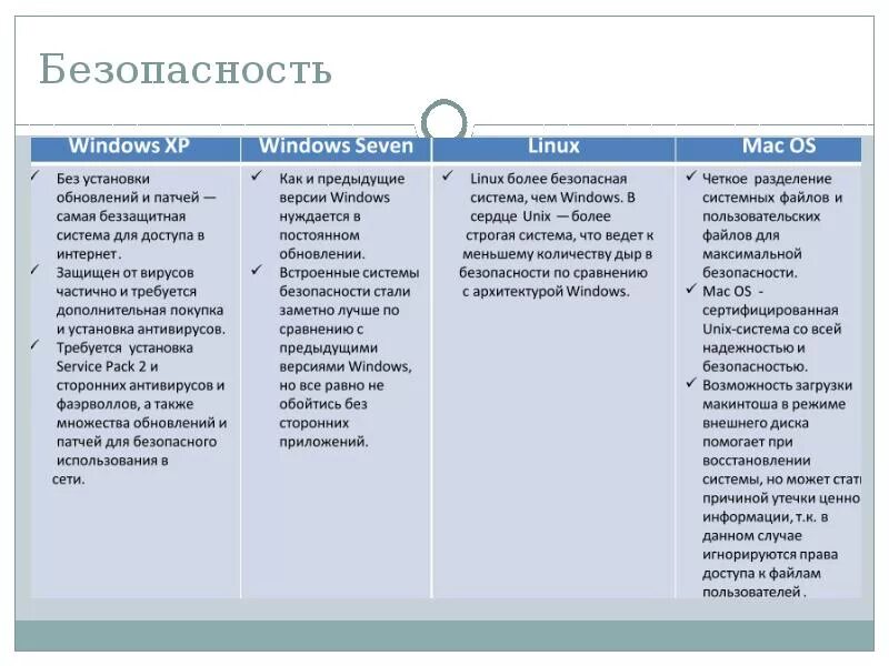 System comparison. Сравнительная характеристика операционных систем. Сравнительная характеристика ОС. Сравните операционные системы Windows, Linux, Mac os таблица. Сравнительная характеристика операционных систем Windows и Mac os.