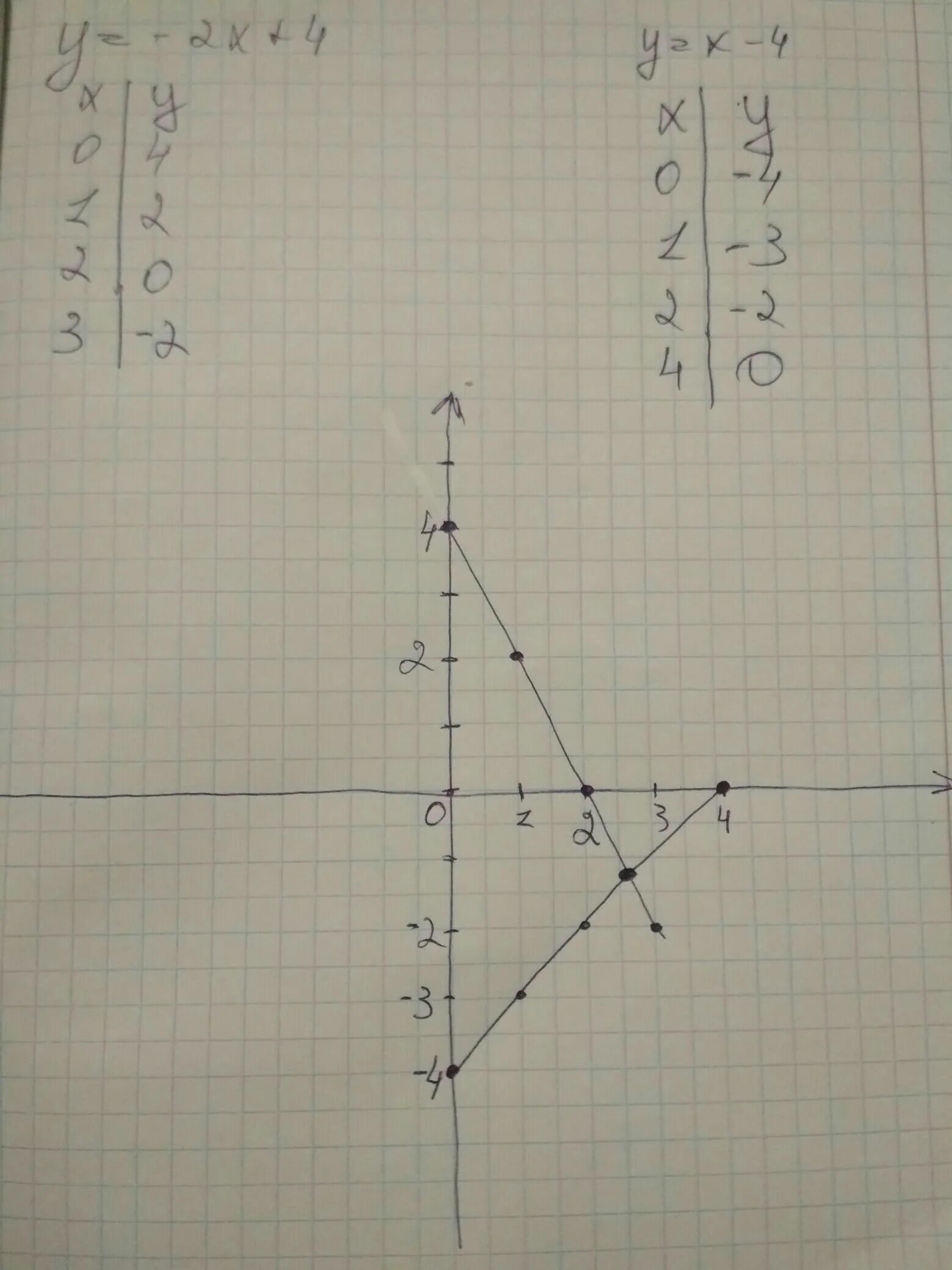 Найдите координаты точек пересечения графика функции игрек. График функции Игрек равен минус 4. Графики Икс и Игрек. График функции Игрек равно м. Игрек равно 2 Икс.