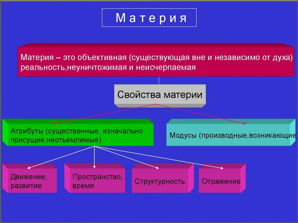Материя это вещи