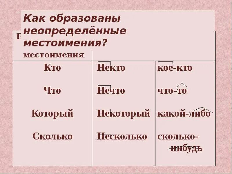 Урок по теме правописание местоимений. Неопределенные местоимения. Не определённые местоимения. Признаки неопределенных местоимений. Неопределённое местоимение примеры.