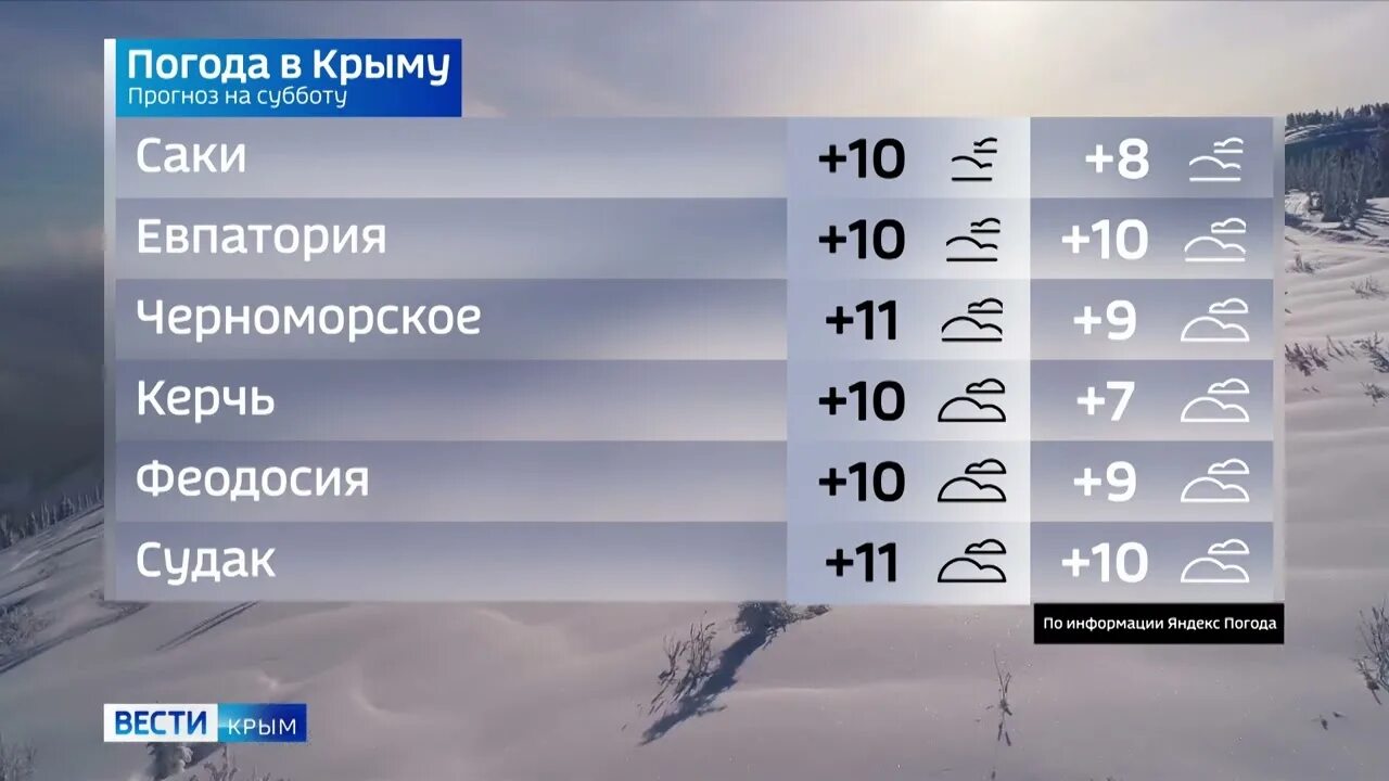 Погода 24 апреля 2024. Температура в Крыму в январе. Погодные условия в Крыму. Погода в марте в Крыму в 2021. Погода в Крыму в январе.