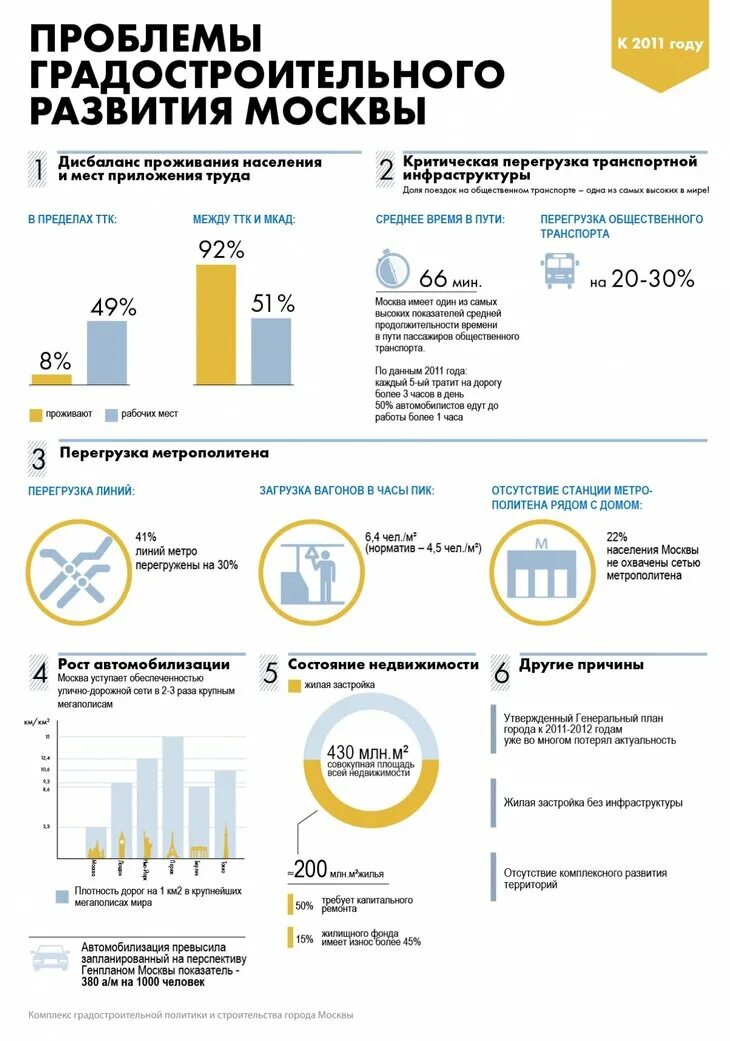 Проблемы москвы 2020