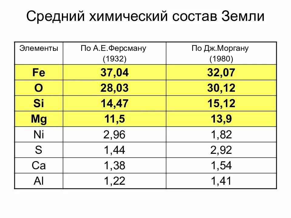 Химический состав земли 9 класс