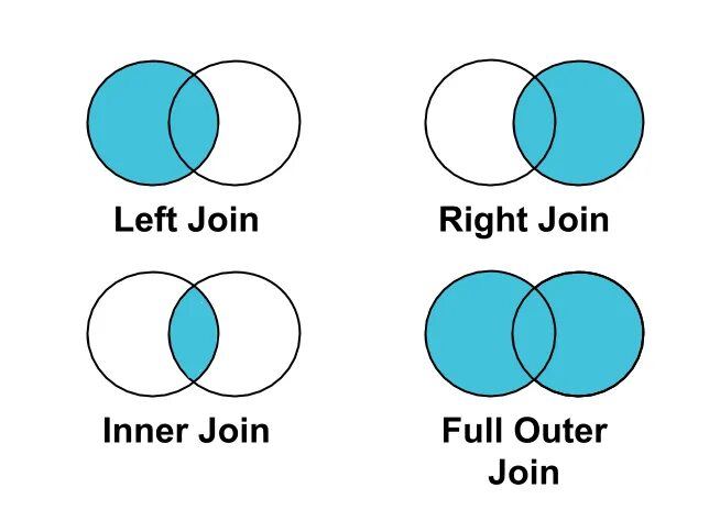 Outer join. Типы join. left outer join. left join простыми словами. left join and left outer join.