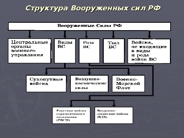 Составляющие вс рф. Организационная структура Вооруженных сил РФ таблица. Структура вс РФ схема. Организационная структура Вооруженных сил РФ схема. Структура Вооруженных сил Российской Федерации схема таблица.