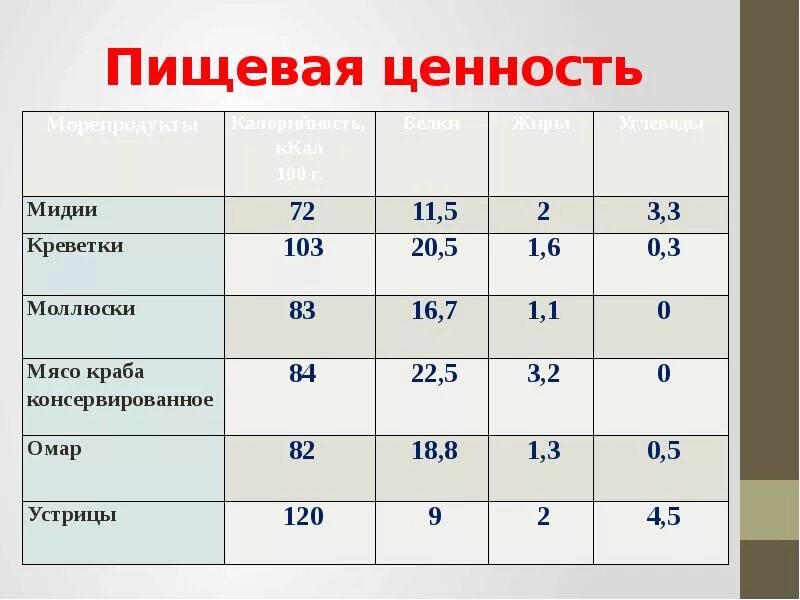 Бжу креветок. Пищевая ценность морепродуктов. Сколько калорий в мидиях. Мидии количество калорий. Мидии ккал на 100.