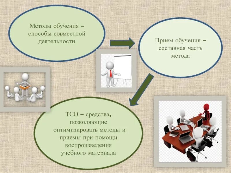 Метод совместного обучения. Составные части методики. элементы, составные части метода обучения:. активные методы обучения в медицине.