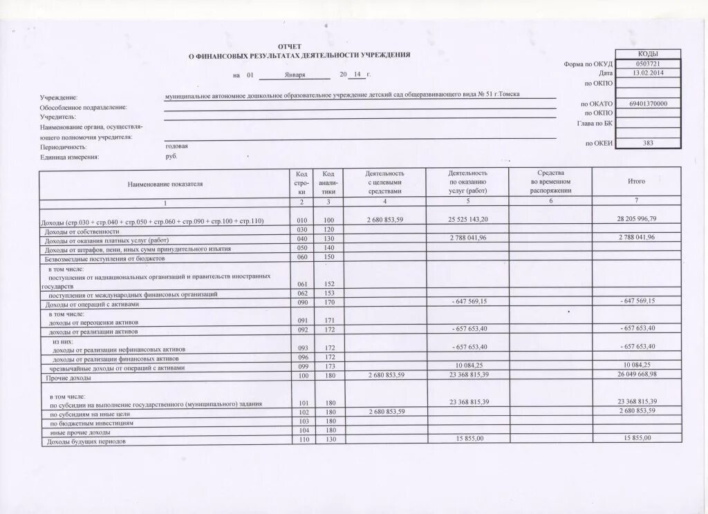 Отчет о финансовых результатах деятельности учреждения (форма 0503721). Отчет о финансовой деятельности организации. Отчет о финансовых результатах бюджетного учреждения форма. Отчет о финансовых результатах УСН. Результаты финансовой деятельности учреждения