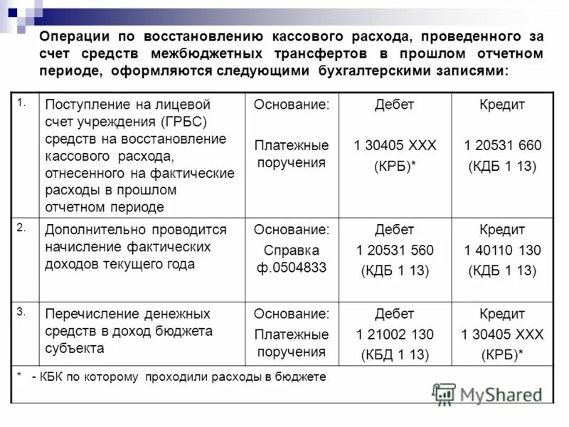 Кассовые расходы учреждения