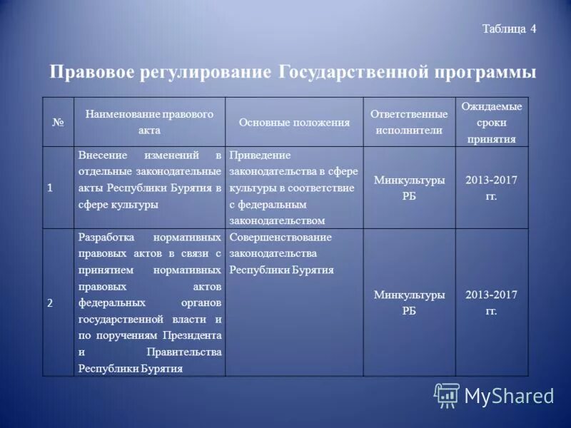 постановление 320 республика тыва социальная поддержка граждан. министерство сельского хозяйства республики бурятия. таблица фрагмент законодательного акта. экономика республики бурятия. распределение бюджета.