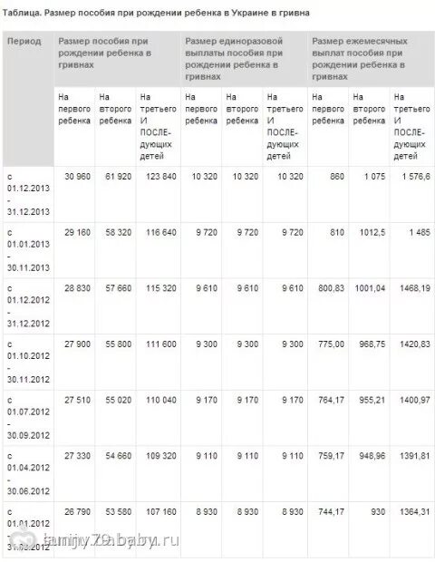 Сколько выплачивают за ранение на украине. Выплаты на детей при рождении таблица. Пособие при рождении ребенка в Украине. Сумма пособия при рождении ребенка. Таблицы по выплатам пособий на детей.