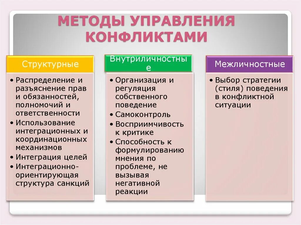 В группу методов конфликтами входят. Методы управления конфликтами. Методики управления конфликтами. Методы и способы управления конфликтами. Методы управления конфликтами в менеджменте.