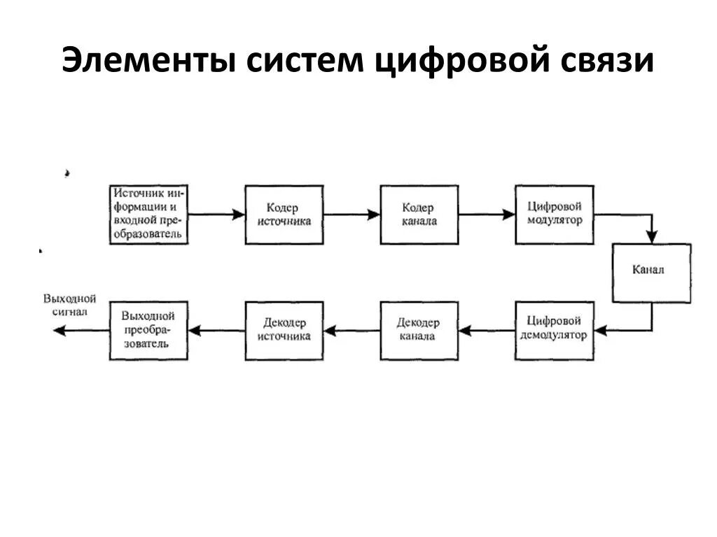 Передача структур функциям. Состав структурная схема цифровой системы передачи. Структурная схема цифровой телевизионной системы. Структурная схема цифровой системы электросвязи. Структурная схема канала передачи.