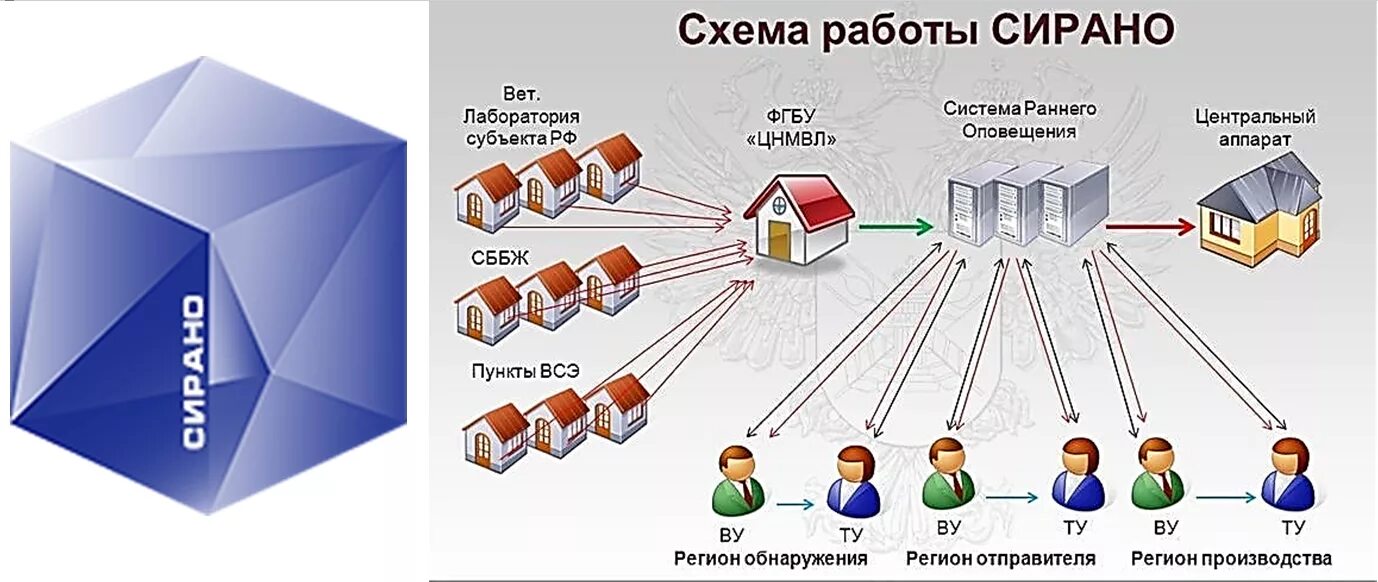 Хориот ветис вход. Сирано информационная система. ИС Сирано информационной системы. Автоматизированная система «Сирано. Информационные системы в ветеринарии.