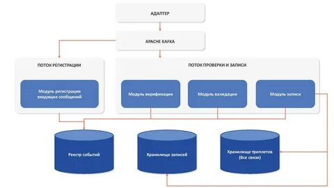 Интеграторы полного цикла
