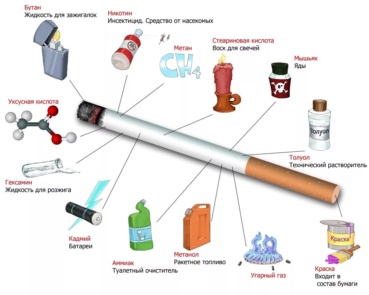Табакокурение содержание вредных веществ. Химический состав никотина в сигарете. Состав сигарет и их влияние на организм. Состав сигареты и табачного дыма.