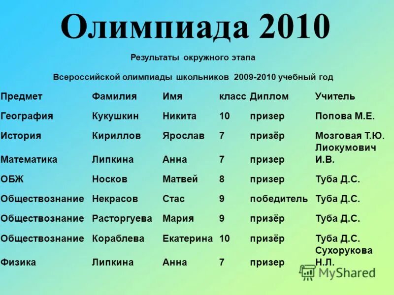 Результаты районного этапа. Итоги олимпиады 2010.