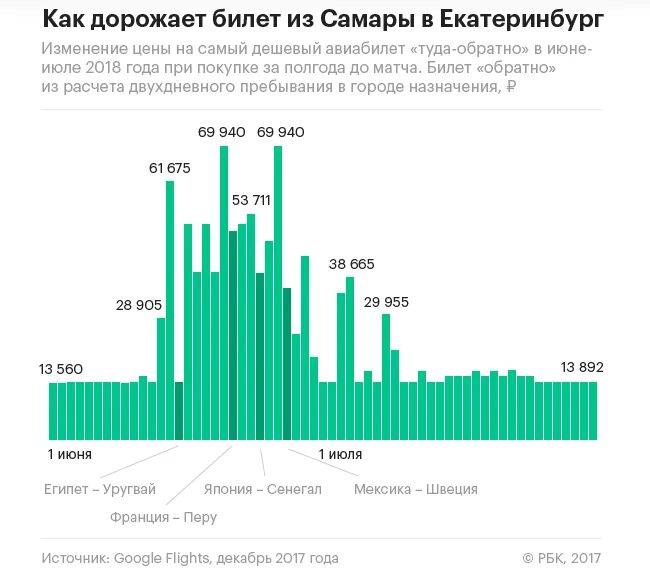 Годовое изменение цены на авиабилеты. Билеты подорожали. На сколько подорожали билеты на самолет. Подорожание авиабилетов в США. На сколько примерно рублей выросла цена билетов