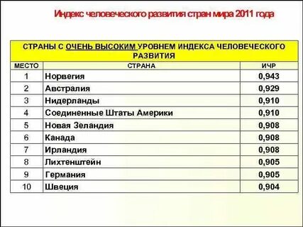 Список уровня развития стран