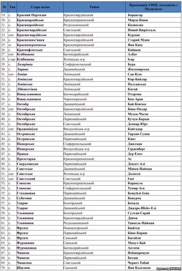 Крымские названия на татарском. Список городов. Названия городов Крыма список. Украинские города список. Города Крыма список по алфавиту.