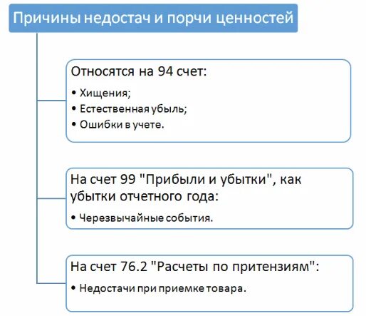 Как закрыть 94 счет после списания. 94 Счет бухгалтерского учета это. Счет 94 проводки. Бух проводки счета 94. Учёт недостач и потерь от порчи ценностей на счёте 94.