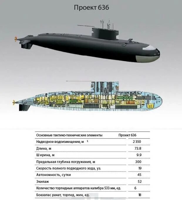 Пл характеристики. Подводные лодки проекта 636 «Варшавянка». Подводная лодка проекта 877 Варшавянка. Подводная лодка проекта 636.3 Варшавянка схема. Подводная лодка Варшавянка схема.