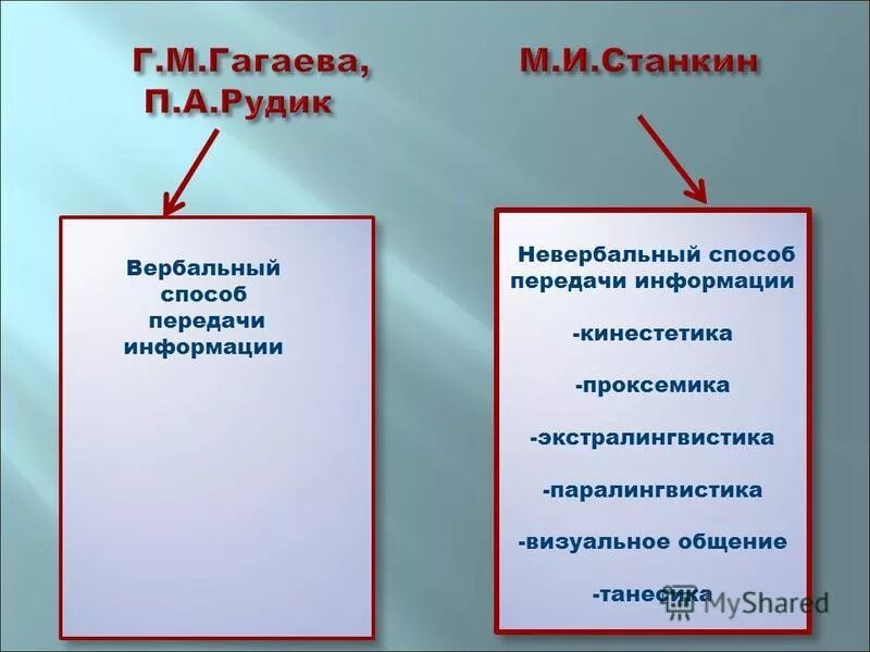 Вербальные и невербальные способы общения. Вербальный и невербальный каналы общения. Средства общения и передачи информации. Передача информации при вербальной коммуникации схема. Вербальные средства общения схема.