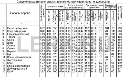 Вес древесины естественной влажности