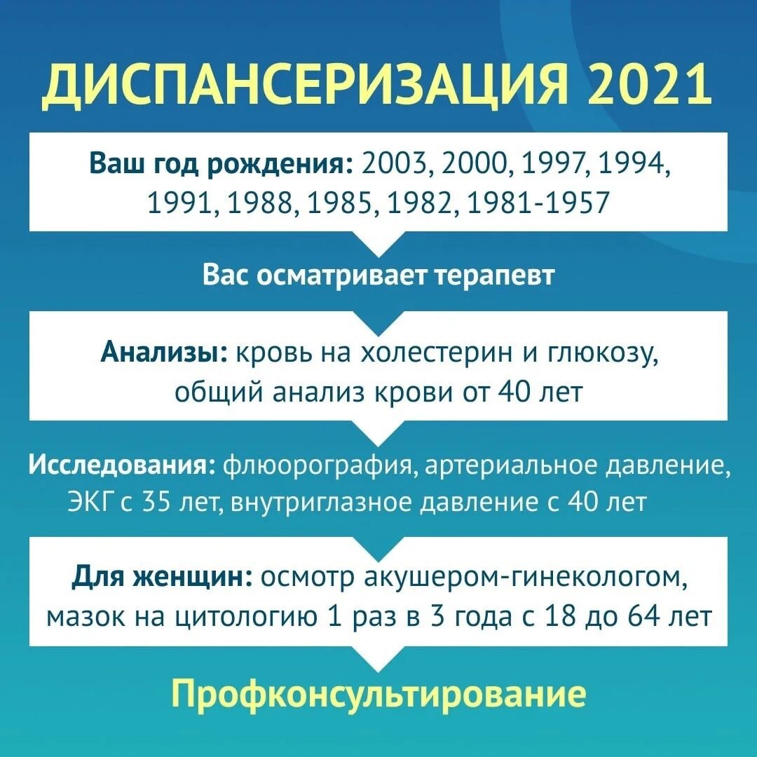 Диспансеризация 2024 после 40 лет. Года диспансеризации 2021. Диспансеризация года рождения. Диспансеризация по годам рождения таблица. Таблица по диспансеризации по годам рождения.