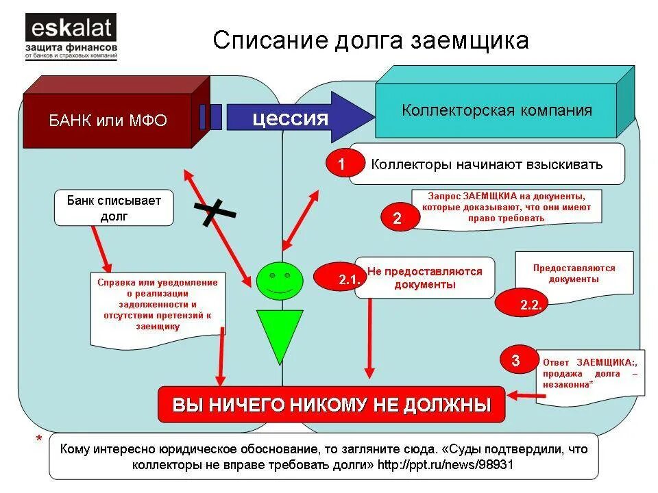 Схема работы МФО. Схема работы с должниками. Схема выкупа кредитного долга. Схема выкупа долга у банков.