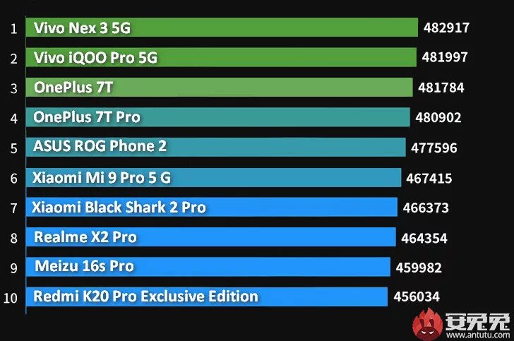 Пово 5 про антуту. ASUS ROG Phone 5 Pro ANTUTU. Мощные смартфоны Xiaomi ANTUTU. ASUS ROG Phone 5 ANTUTU. ASUS ROG Phone 3 ANTUTU.