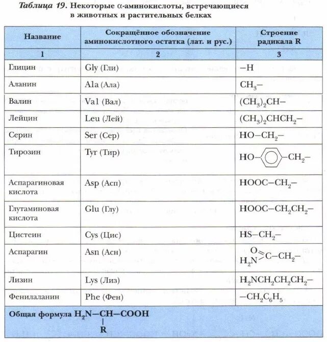 Ала ала химия. ИЮПАК номенклатура аминокислот. Номенклатура Альфа аминокислот. Формулы аминокислот таблица. Таблица 20 аминокислот химия.