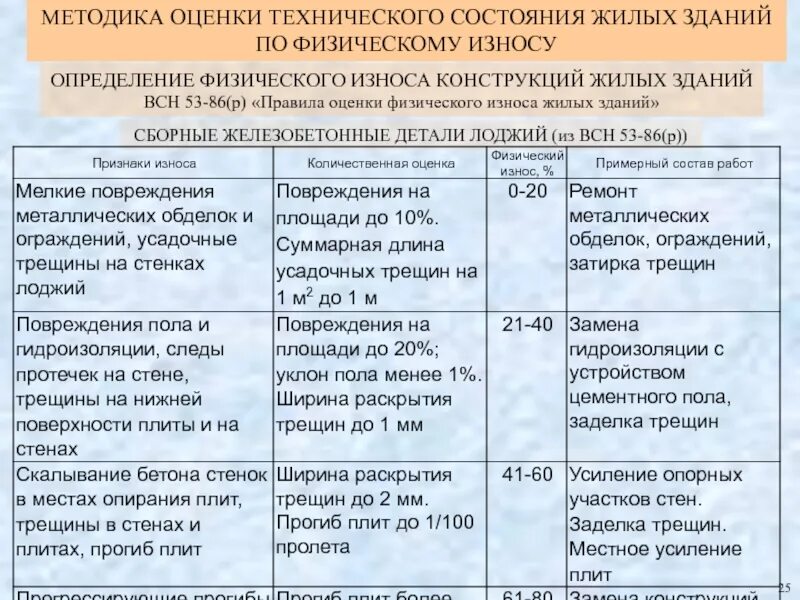 Всн обследование жилых зданий. Таблица физ износа зданий. физический износ слоистых конструкций (срок службы 60–125 лет). правилам оценки физического износа жилых зданий. всн 53-86 р правила оценки физического износа жилых зданий.