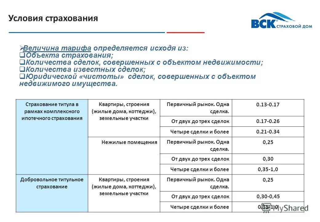 Условия страхования квартиры