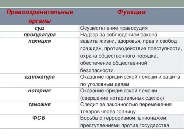 И их функции 1 2. Правоохранительные органы таблица 9 класс обществознание. правоохранительные органы полномочия таблица. таблица по обществознанию функции правоохранительных органов. заполните таблицу функции правоохранительных органов.