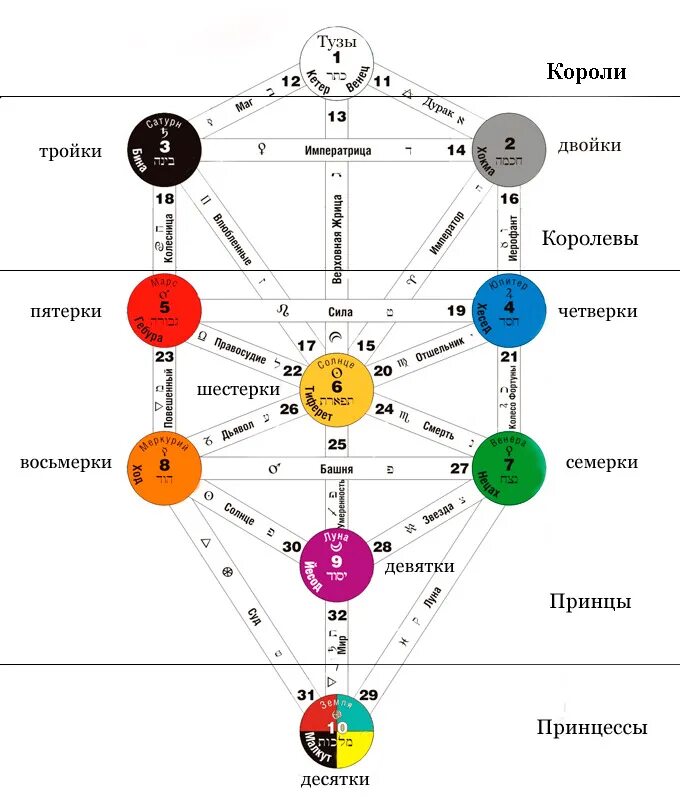 Что значит древа. Каббалистическое Древо Сефирот. Дерево Сефирот и арканы Таро. Сефироты Древо жизни. Структура древа Сефирот.