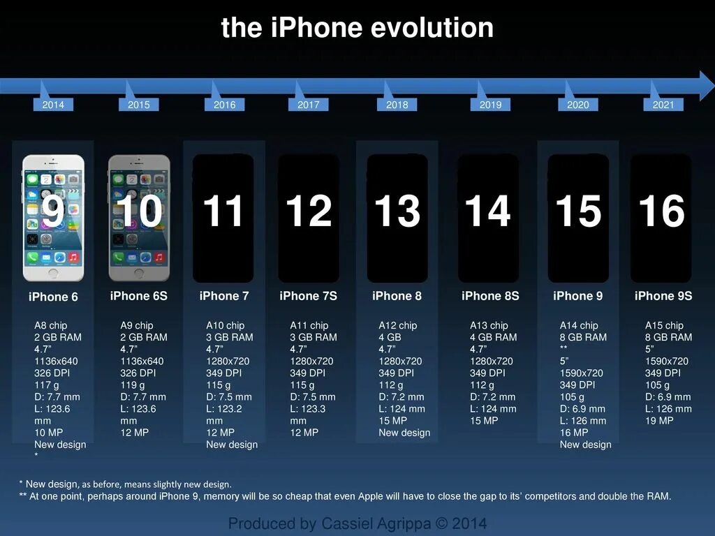 Емкости аккумуляторов айфонов. Айфон 14 объем батареи. Эволюция iphone. Модели айфонов. LTE что это в айфоне.