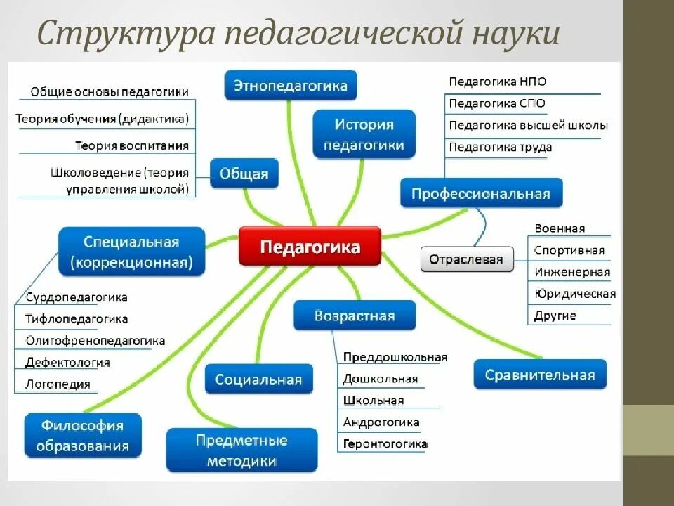 Система представлений человека о себе называется. Отрасли педагогической науки (система педагогических наук). отрасли современной педагогической науки. структура педагогической науки отрасли педагогики. структура современной педагогической науки схема.