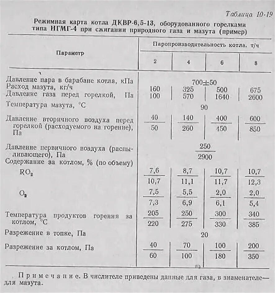 Режимная карта по эксплуатации котла. Режимная карта газового котла птвм-30. режимная карта котла птвм -30. режимная карта котла квгм-100. режимная карта котла дквр 10-13.