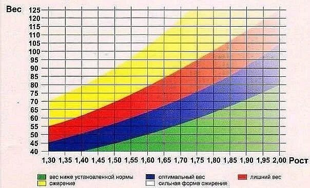 Какой вес при росте 168 у девушек. Рост и вес. вес при росте. идеальный вес для роста. норма веса для девушек.