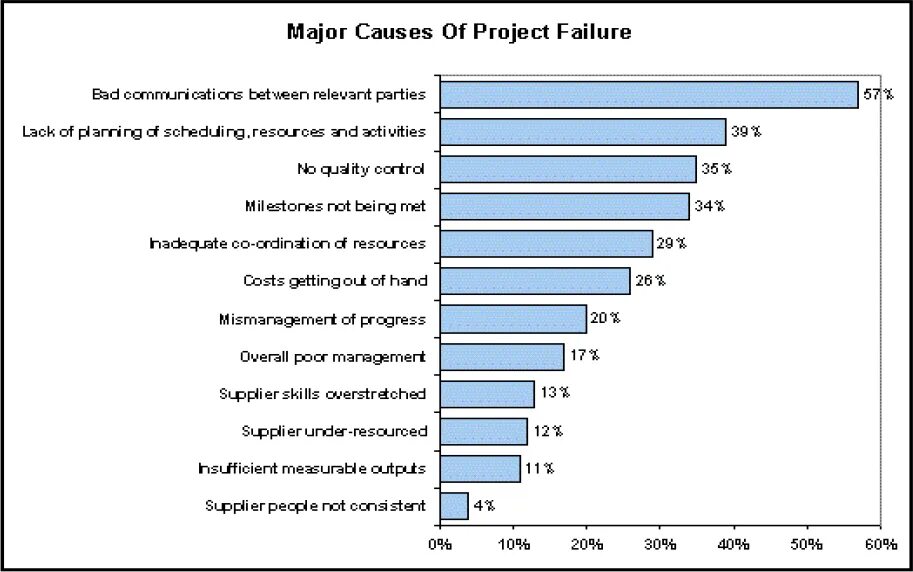 Project failure. Bad Project. Causal Projection.
