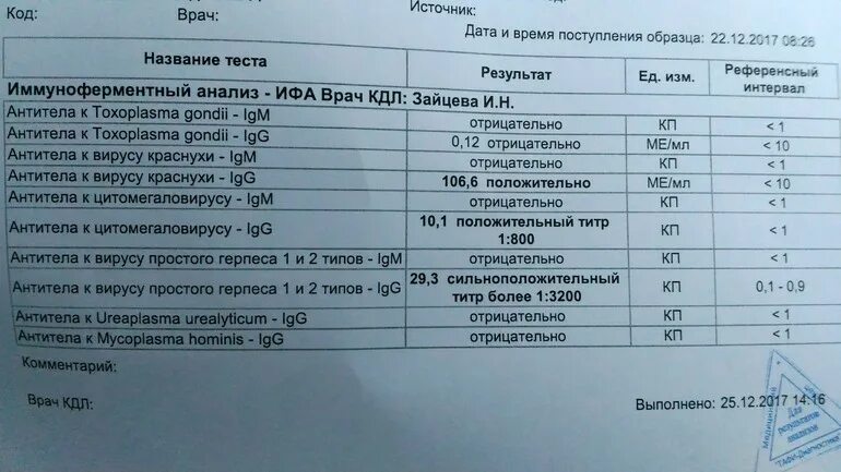 Rubella virus igg норма. Интерпретация результатов ИФА. Исследование крови на антитела нормы у детей. Результат анализа на краснуху. Анализы на антитела к вирусам.