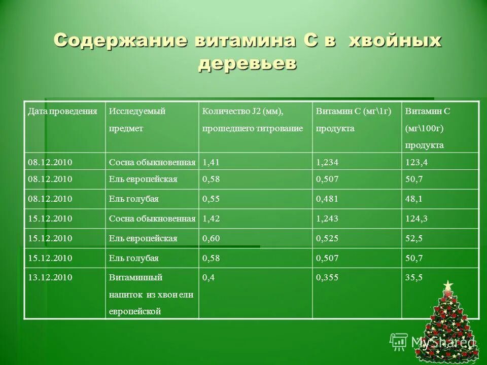 Сколько хвойных. Витамин с в хвое. Сколько витамина с в хвое. Витамин с в еловых иголках. Витамин с в хвое сосны.