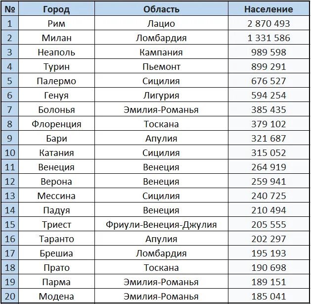 Численность страны италии. Численность Италии на 2021. Население городов Италии. Население Италии крупные города. Самые крупные города в Италии по населению.