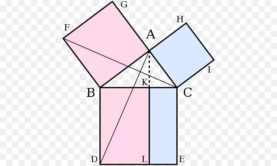 Теорема пифагора доказательство треугольник. Теорема Пифагора доказательства Эвклида. Доказательство Евклида теоремы Пифагора. Доказательство Евклида теоремы Пифагора рисунок. Геометрия Пифагор Евклид.