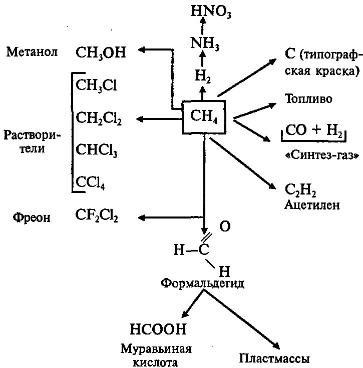 Из синтез газа получить метанол. Синтезы на основе Синтез-газа схема. Схема синтеза на основе метана. Схема получения метанола из Синтез газа. Синтез из метанола.