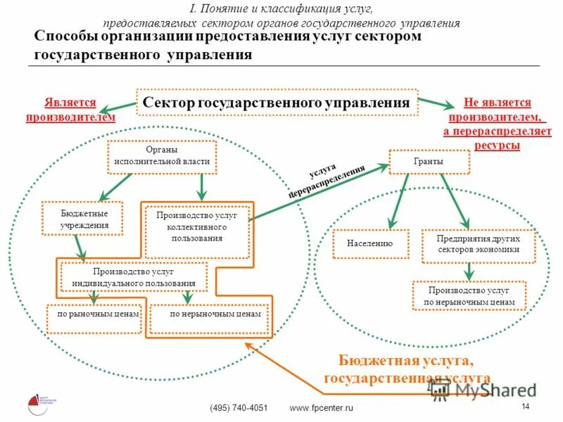 Оплата услуг бюджетным учреждением. Управление проектами в государственном секторе. Квазиавтономные организации гос сектор. Бюджетные услуги примеры. Организации государственного сектора это какие пример детский дом.