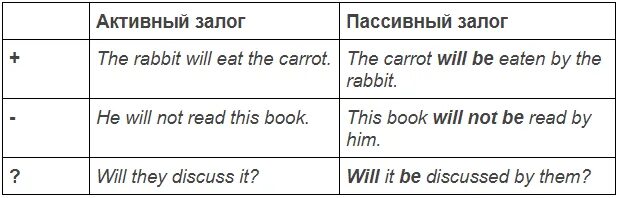 Составьте предложения в пассивном залоге